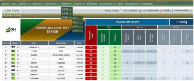 Ranking Sênior começa a ser desenhado com definição dos Estaduais