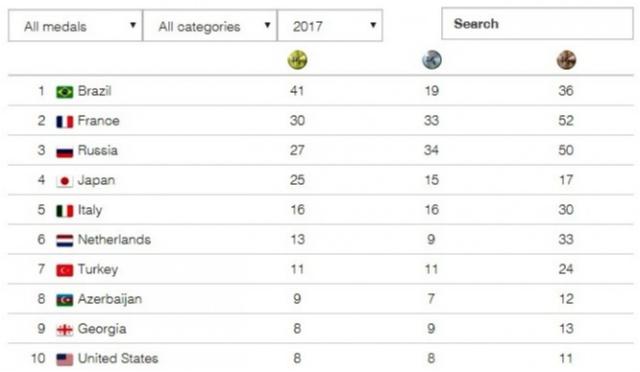 Brasil lidera quadro geral de medalhas da FIJ em 2017