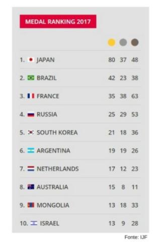 Brasil encerra temporada 2017 como segundo melhor país do mundo no Ranking da Federação Internacional de Judô